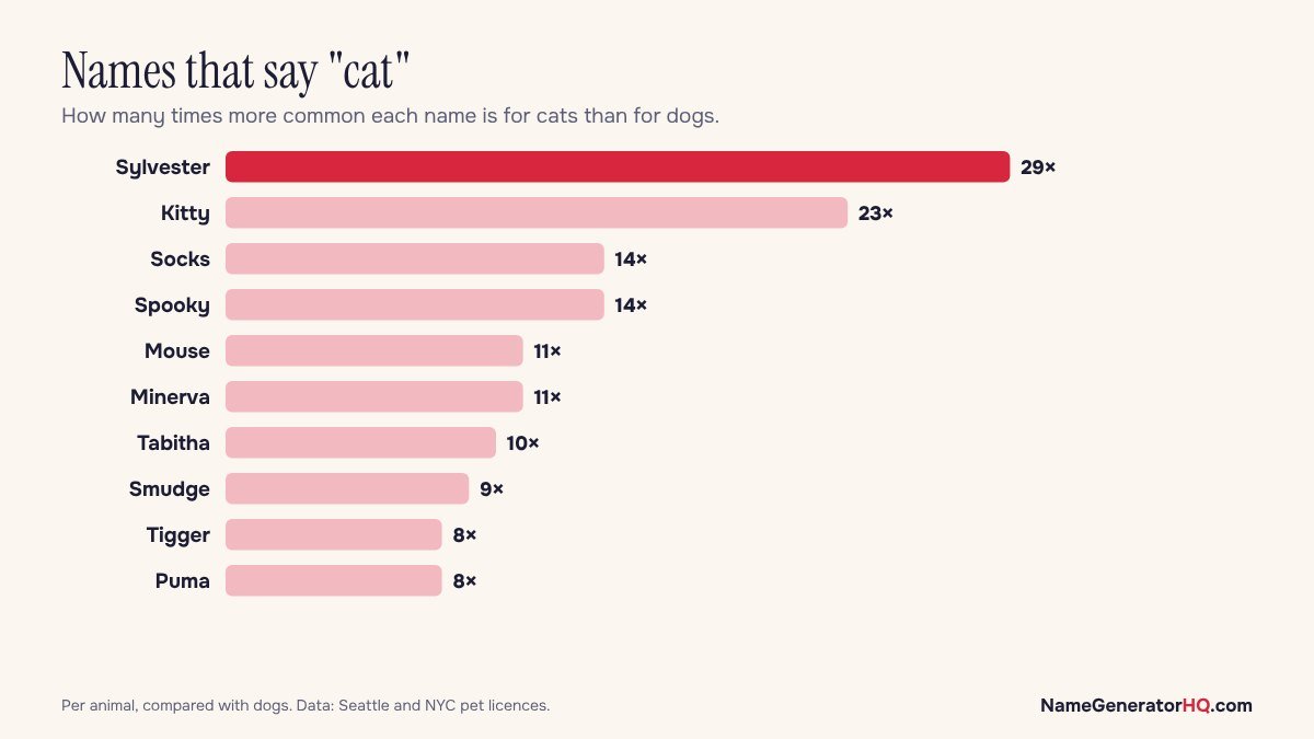 Bar chart of names used far more for cats than dogs