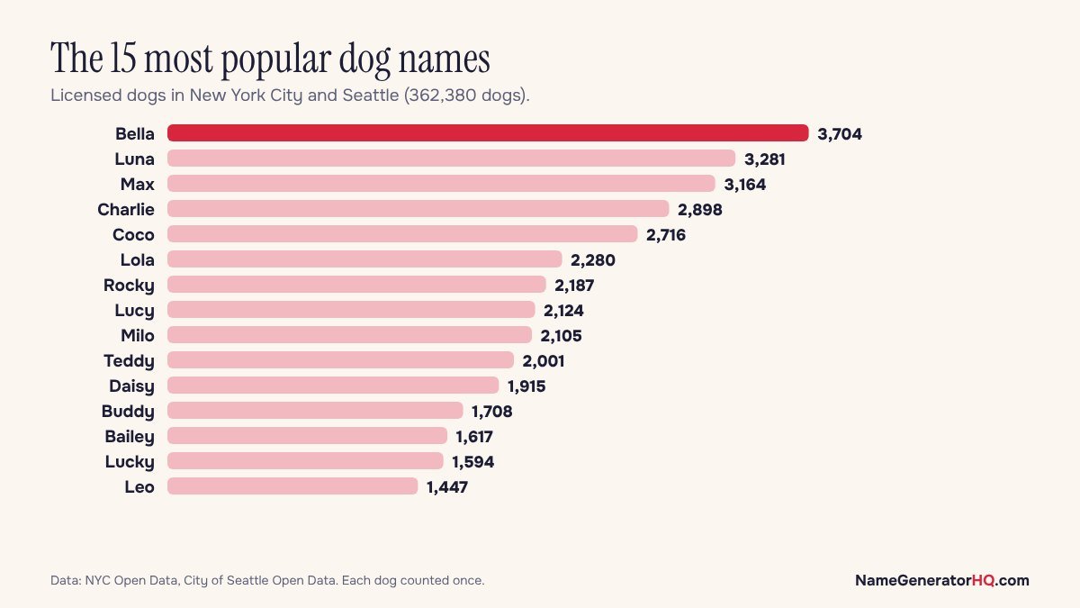 Bar chart of the 15 most popular dog names