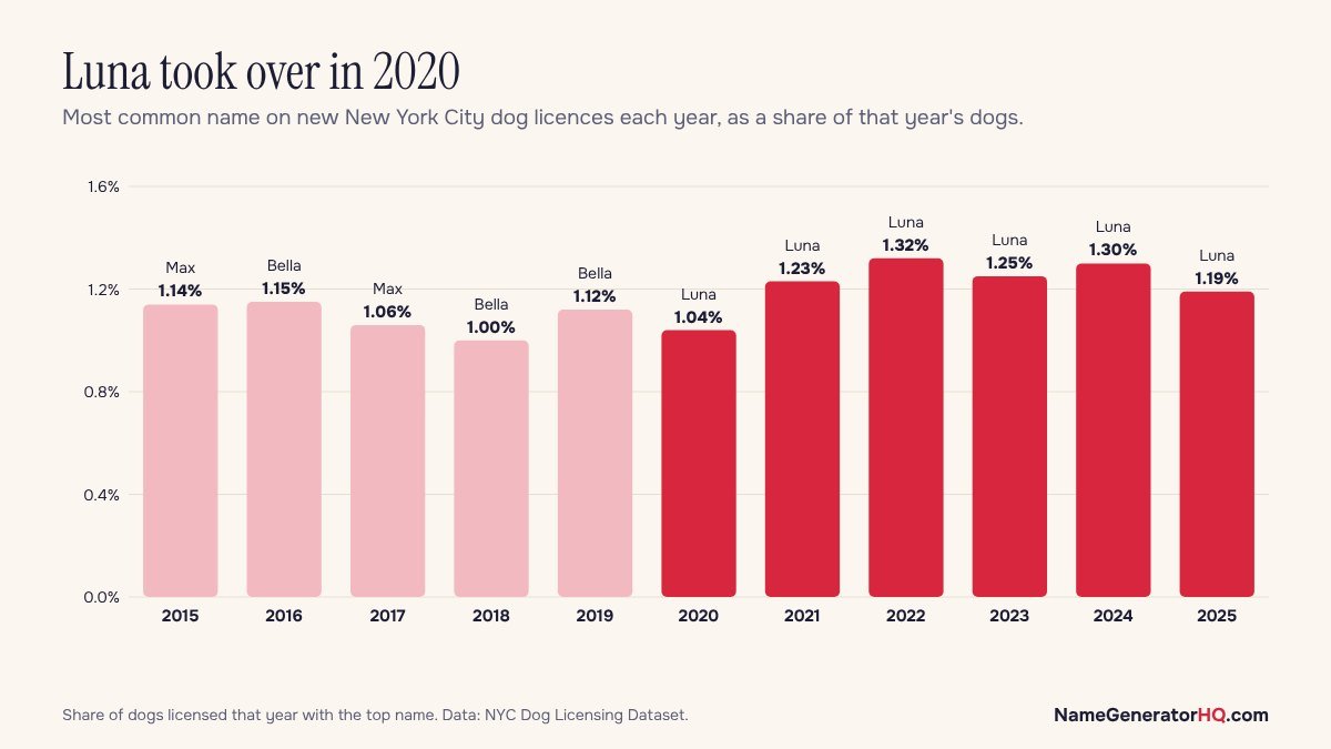 Chart of the most common dog name on New York licences each year