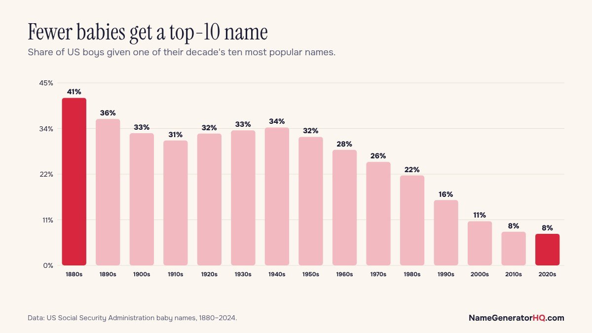 Bar chart of the share of boys given a top-10 name by decade
