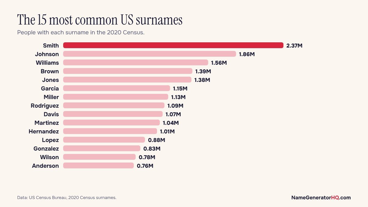 Bar chart of the 15 most common US surnames