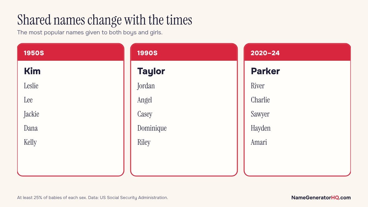 Cards showing top unisex names of the 1950s, 1990s and 2020s